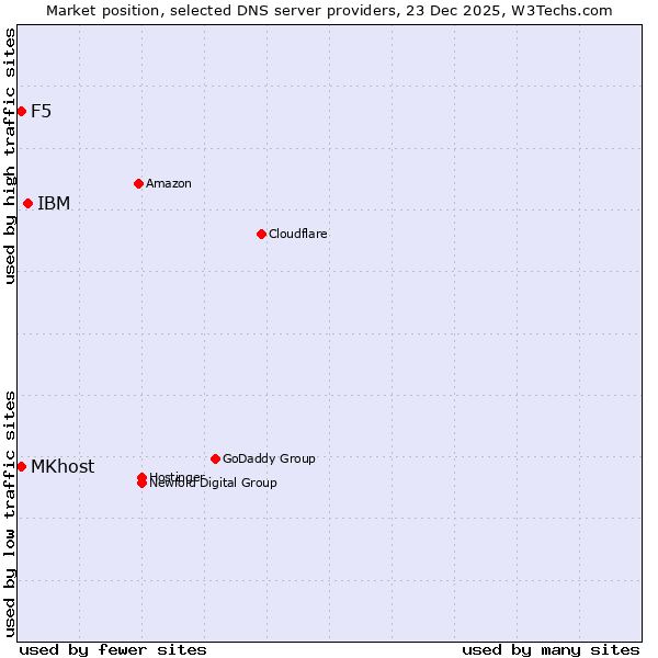 Market position of IBM vs. MKhost vs. F5