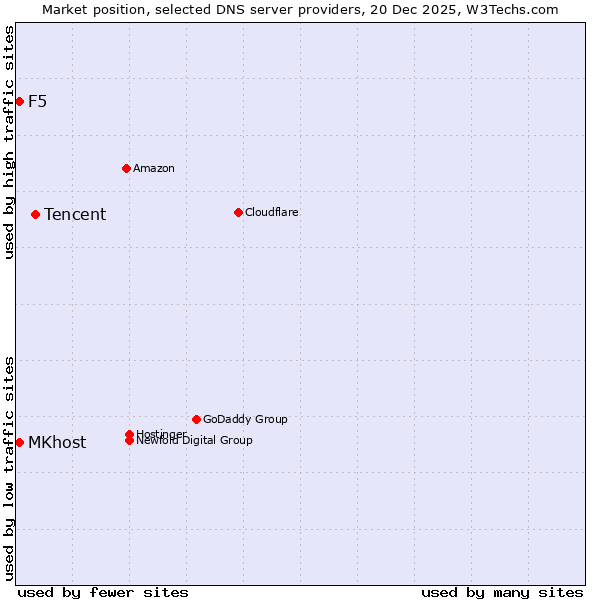 Market position of Tencent vs. MKhost vs. F5