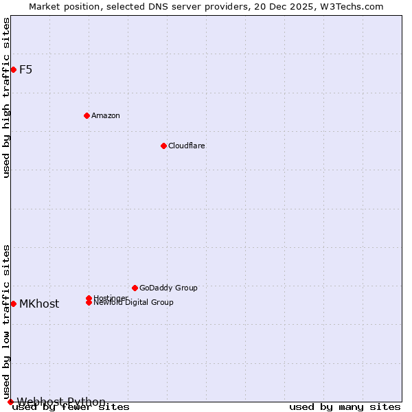 Market position of MKhost vs. F5 vs. Webhost Python