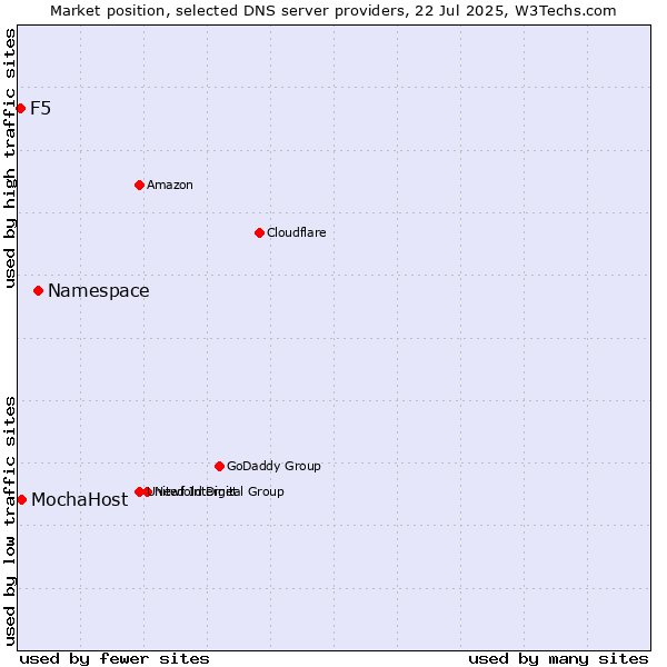 Market position of Namespace vs. MochaHost vs. F5