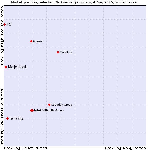 Market position of netcup vs. MojoHost vs. F5