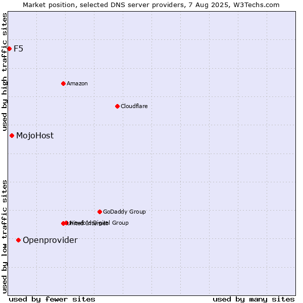 Market position of Openprovider vs. MojoHost vs. F5