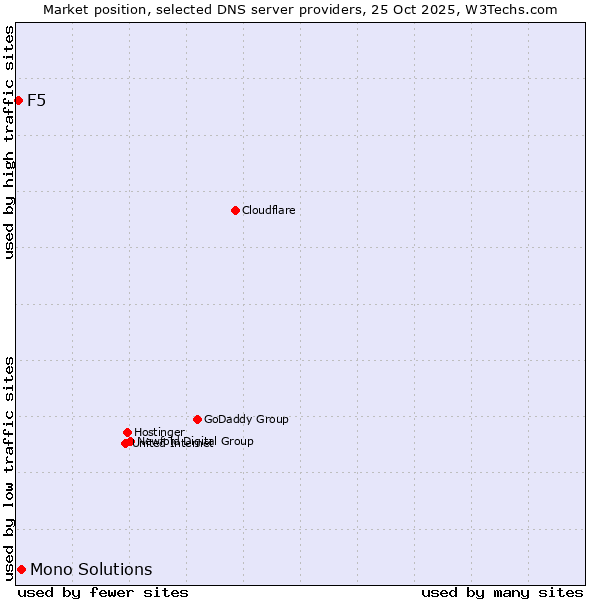Market position of Mono Solutions vs. F5