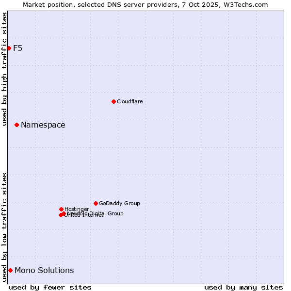 Market position of Namespace vs. Mono Solutions vs. F5