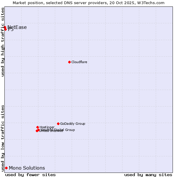 Market position of Mono Solutions vs. F5 vs. NetEase