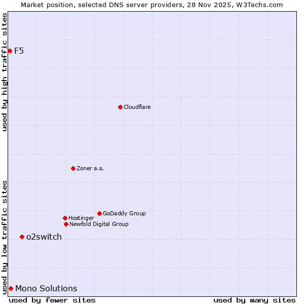 Market position of o2switch vs. Mono Solutions vs. F5
