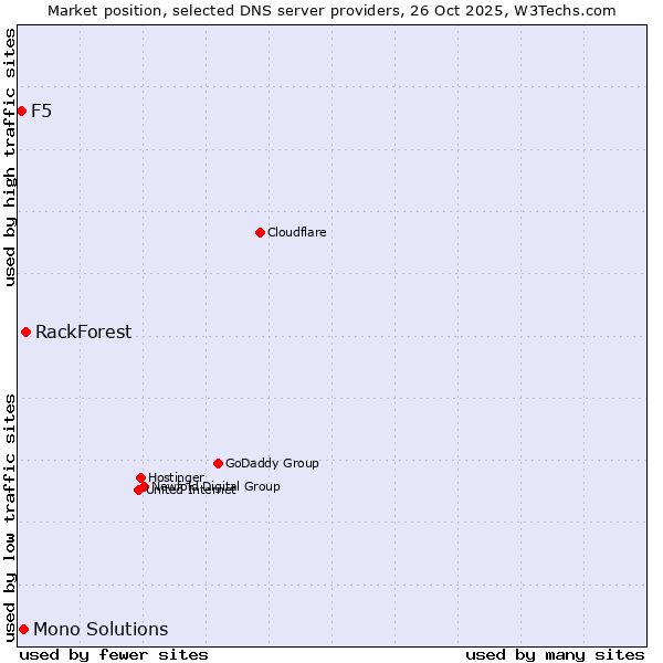 Market position of RackForest vs. Mono Solutions vs. F5