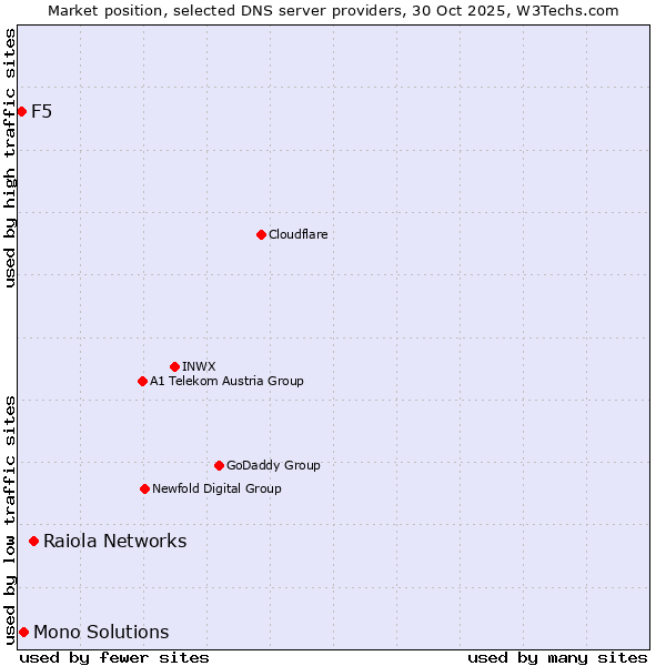 Market position of Raiola Networks vs. Mono Solutions vs. F5