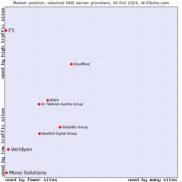 Market position of Veridyen vs. Mono Solutions vs. F5