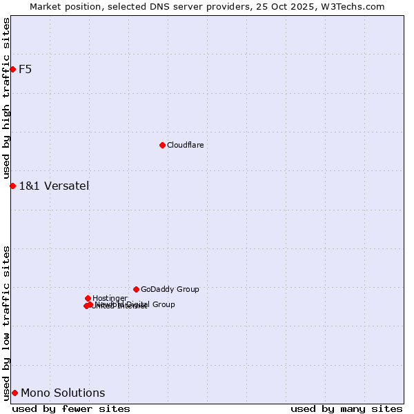 Market position of Mono Solutions vs. F5 vs. 1&1 Versatel