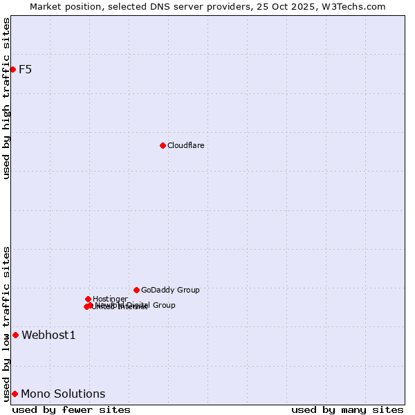 Market position of Webhost1 vs. Mono Solutions vs. F5