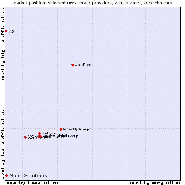 Market position of XServer vs. Mono Solutions vs. F5