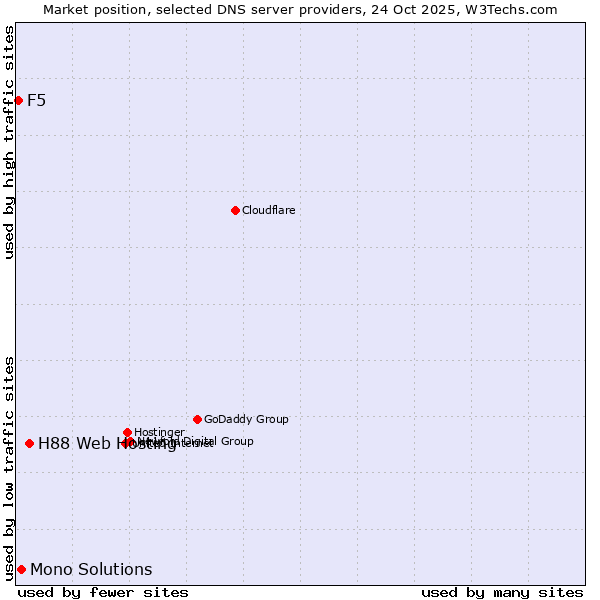 Market position of H88 Web Hosting vs. Mono Solutions vs. F5