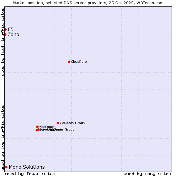 Market position of Mono Solutions vs. F5 vs. Zoho