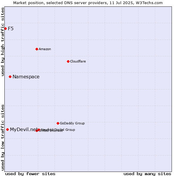 Market position of Namespace vs. MyDevil.net vs. F5