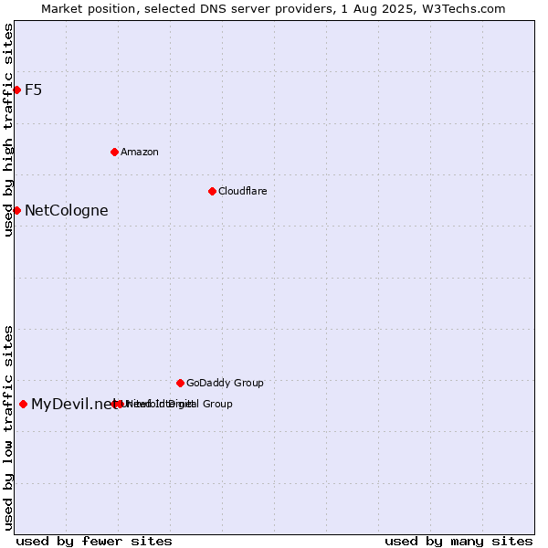 Market position of MyDevil.net vs. NetCologne vs. F5