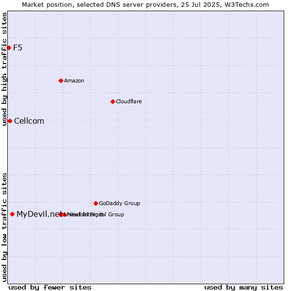 Market position of MyDevil.net vs. Cellcom vs. F5