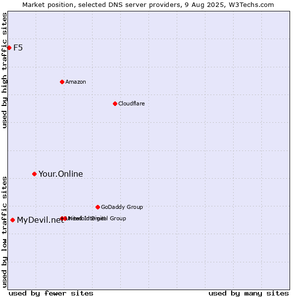 Market position of Your.Online vs. MyDevil.net vs. F5