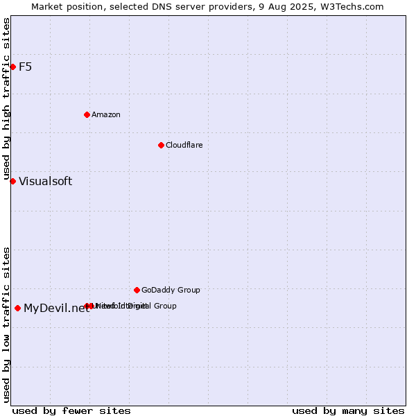 Market position of MyDevil.net vs. F5 vs. Visualsoft