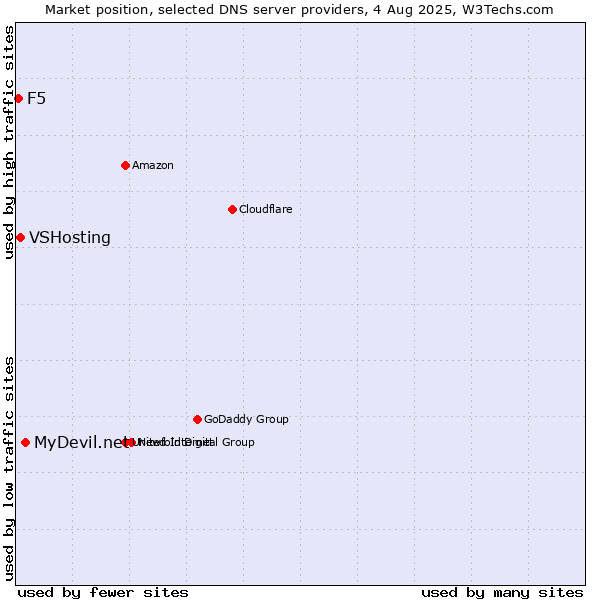 Market position of MyDevil.net vs. VSHosting vs. F5