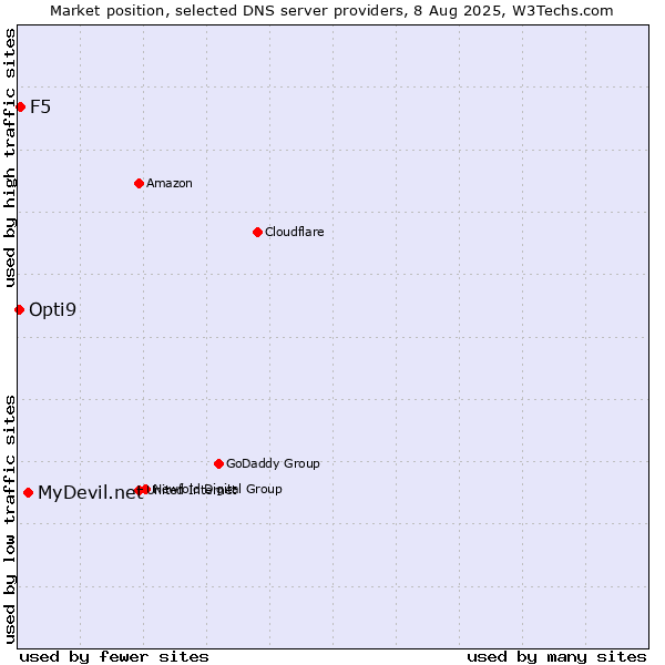 Market position of MyDevil.net vs. F5 vs. Opti9
