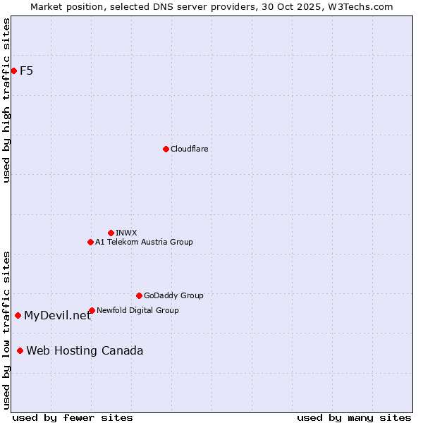 Market position of Web Hosting Canada vs. MyDevil.net vs. F5