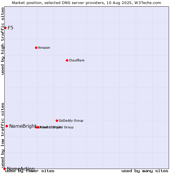 Market position of NameBright vs. F5 vs. NameAction