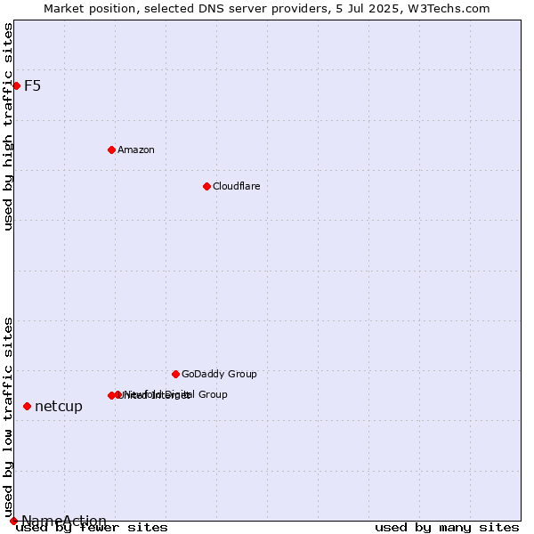 Market position of netcup vs. F5 vs. NameAction