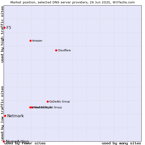 Market position of Netmark vs. F5 vs. NameAction