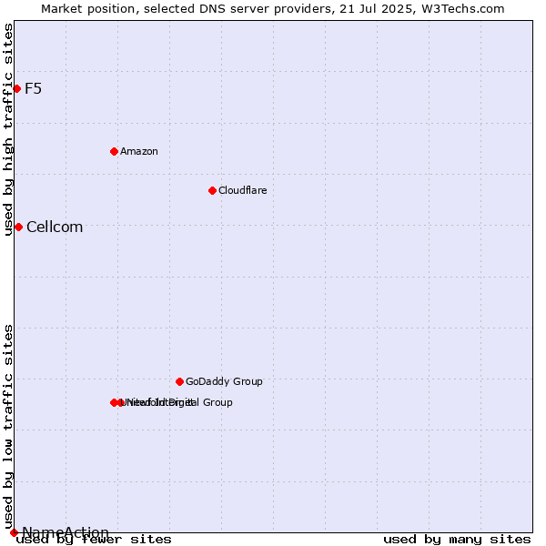 Market position of Cellcom vs. F5 vs. NameAction