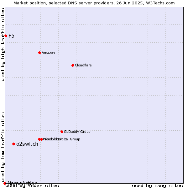 Market position of o2switch vs. F5 vs. NameAction