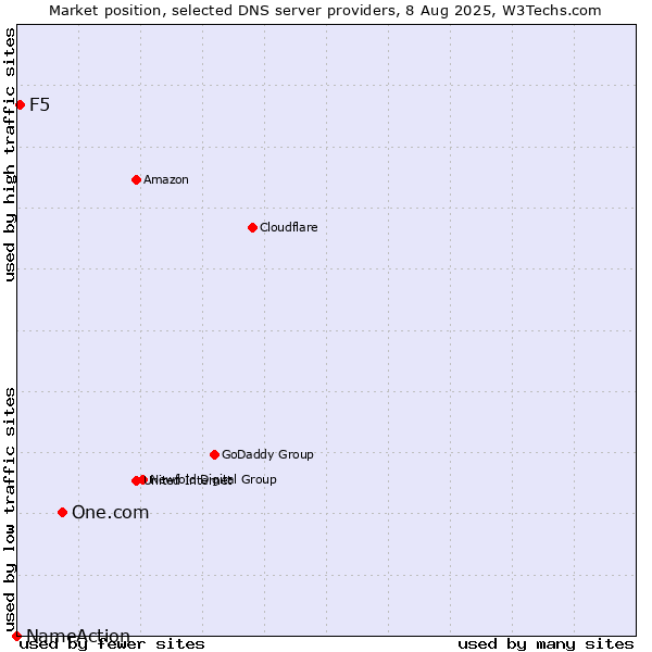 Market position of One.com vs. F5 vs. NameAction