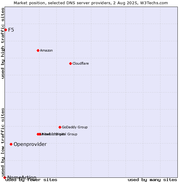 Market position of Openprovider vs. F5 vs. NameAction