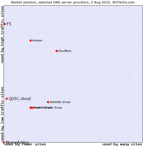 Market position of QUIC.cloud vs. F5 vs. NameAction