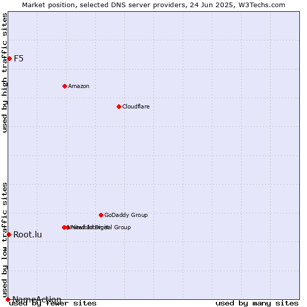 Market position of F5 vs. Root.lu vs. NameAction