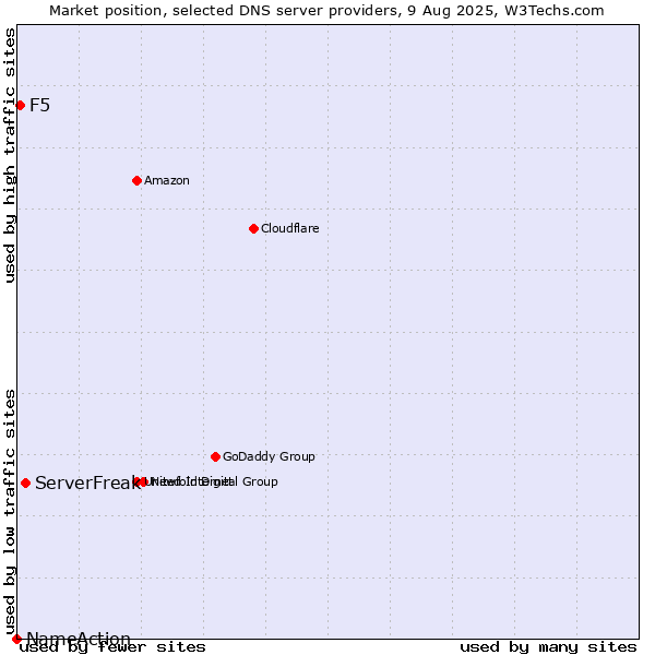 Market position of ServerFreak vs. F5 vs. NameAction