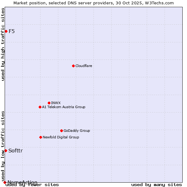 Market position of F5 vs. Softtr vs. NameAction