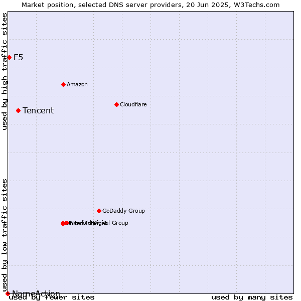Market position of Tencent vs. F5 vs. NameAction