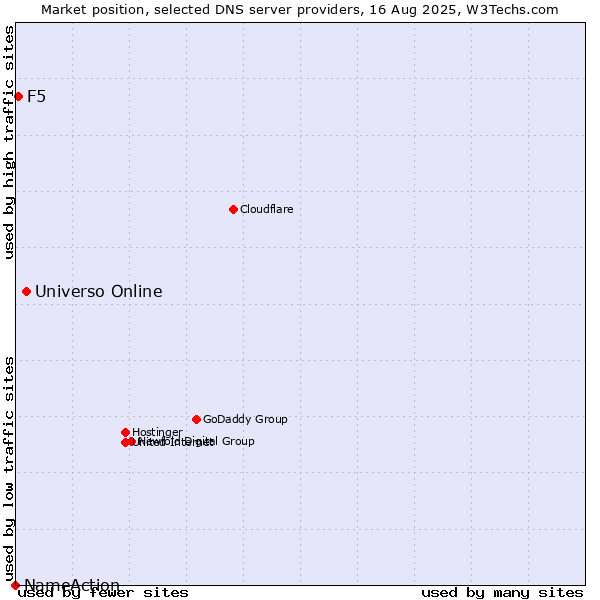 Market position of Universo Online vs. F5 vs. NameAction