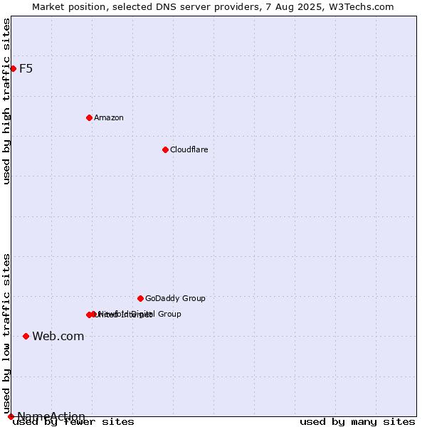 Market position of Web.com vs. F5 vs. NameAction