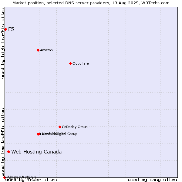 Market position of Web Hosting Canada vs. F5 vs. NameAction