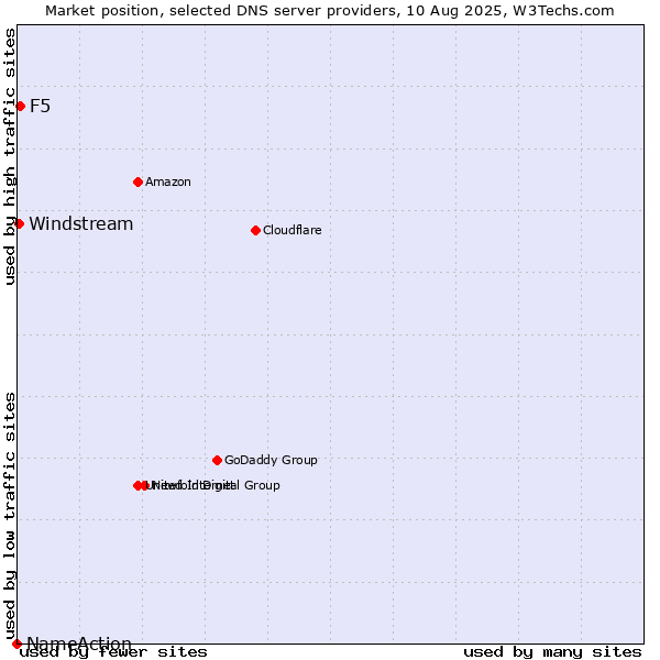 Market position of F5 vs. Windstream vs. NameAction
