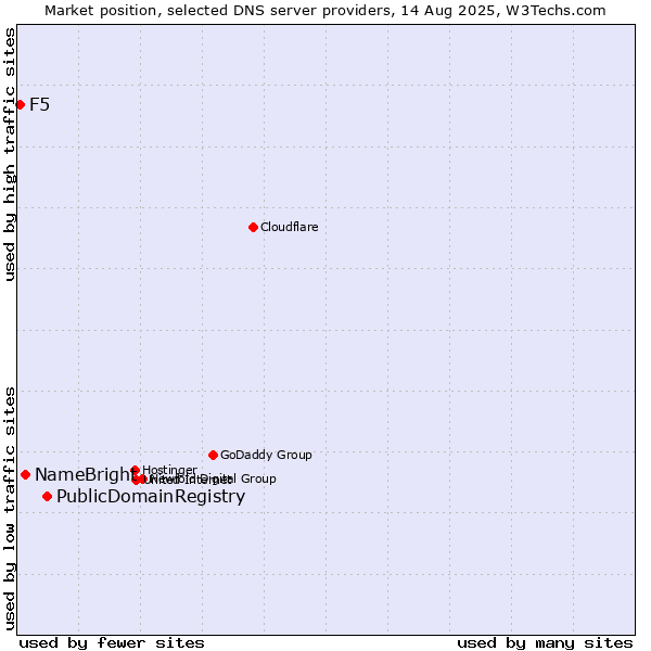 Market position of PublicDomainRegistry vs. NameBright vs. F5