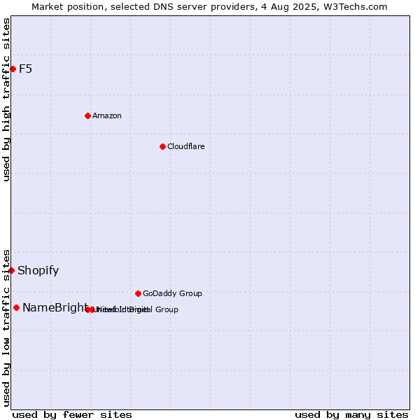 Market position of NameBright vs. F5 vs. Shopify