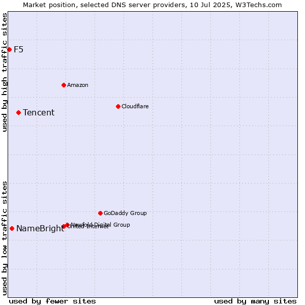 Market position of Tencent vs. NameBright vs. F5