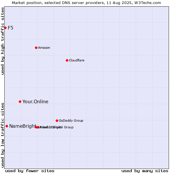 Market position of Your.Online vs. NameBright vs. F5