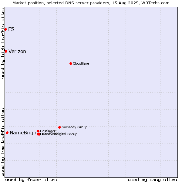 Market position of NameBright vs. Verizon vs. F5