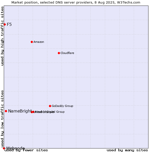 Market position of NameBright vs. F5 vs. Webnode
