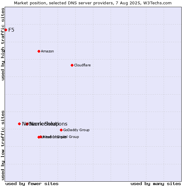Market position of Namecheap vs. Network Solutions vs. F5