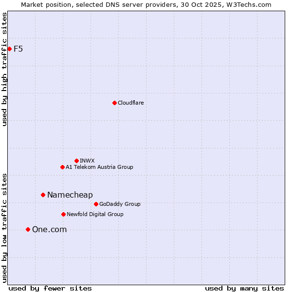 Market position of Namecheap vs. One.com vs. F5
